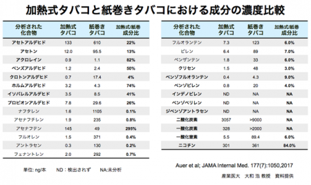 加熱式　たばこ　との比較